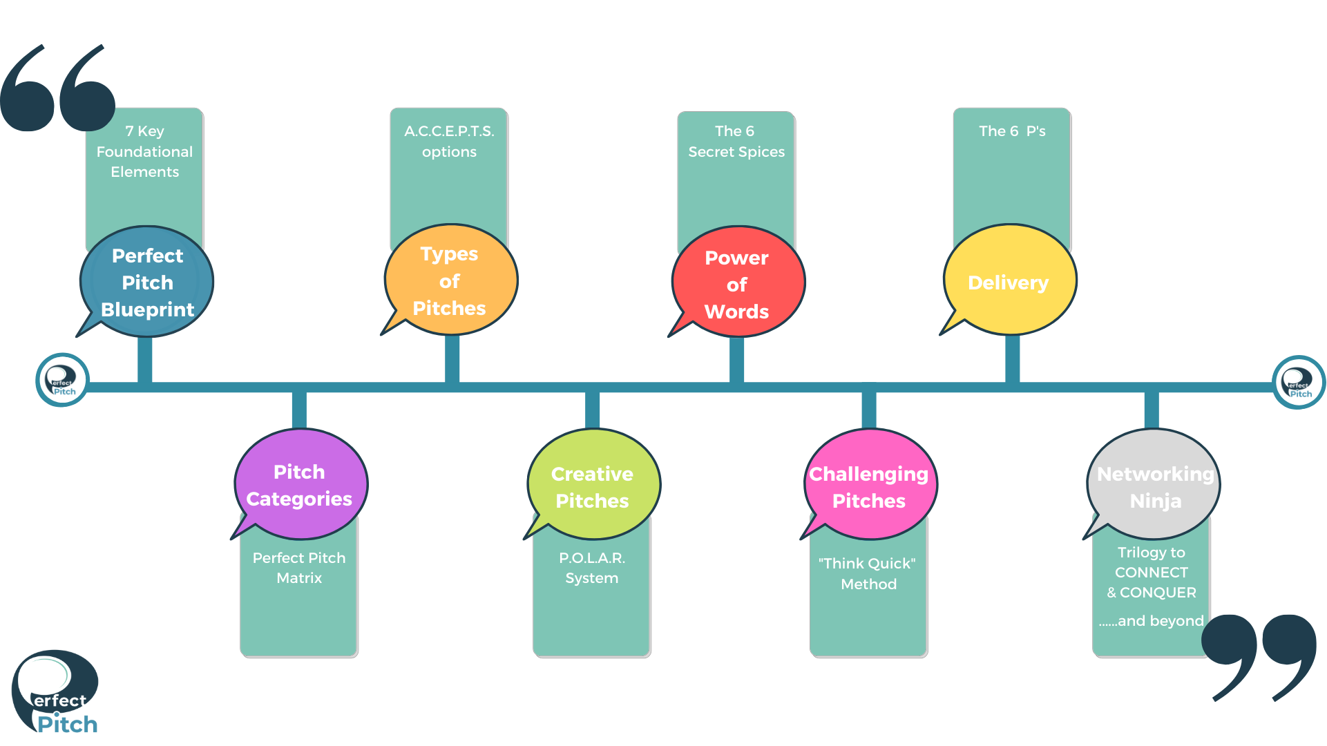 Unique selling chart showing the linear progression through the perfect pitch program